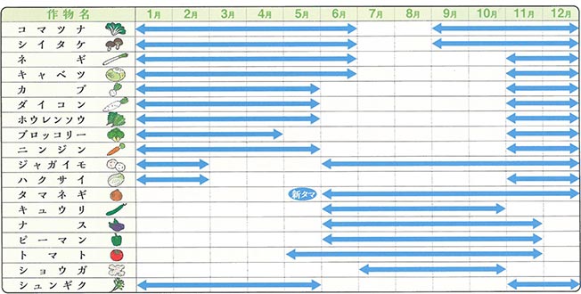表: 主な旬野菜カレンダー