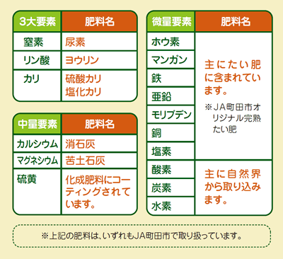 肥料の基礎的な知識について 営農情報 農と食のこと ｊａ町田市